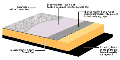 What is Foam Roofing?